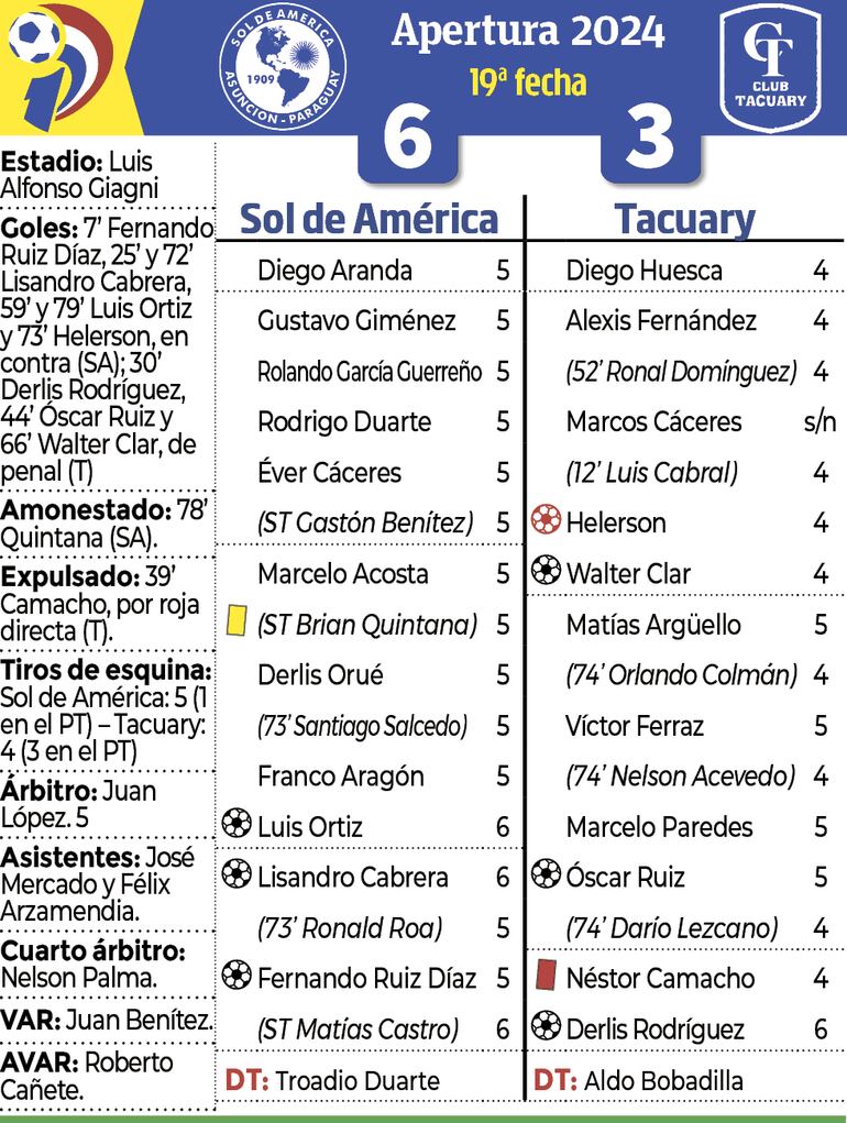 Detalles del encuentro entre Sol de América y Tacuary, disputado ayer en Villa Elisa.