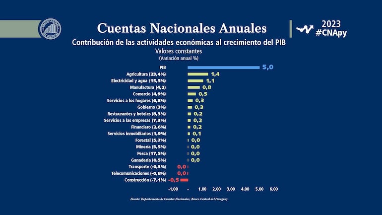 Crecimiento PIB por rubros