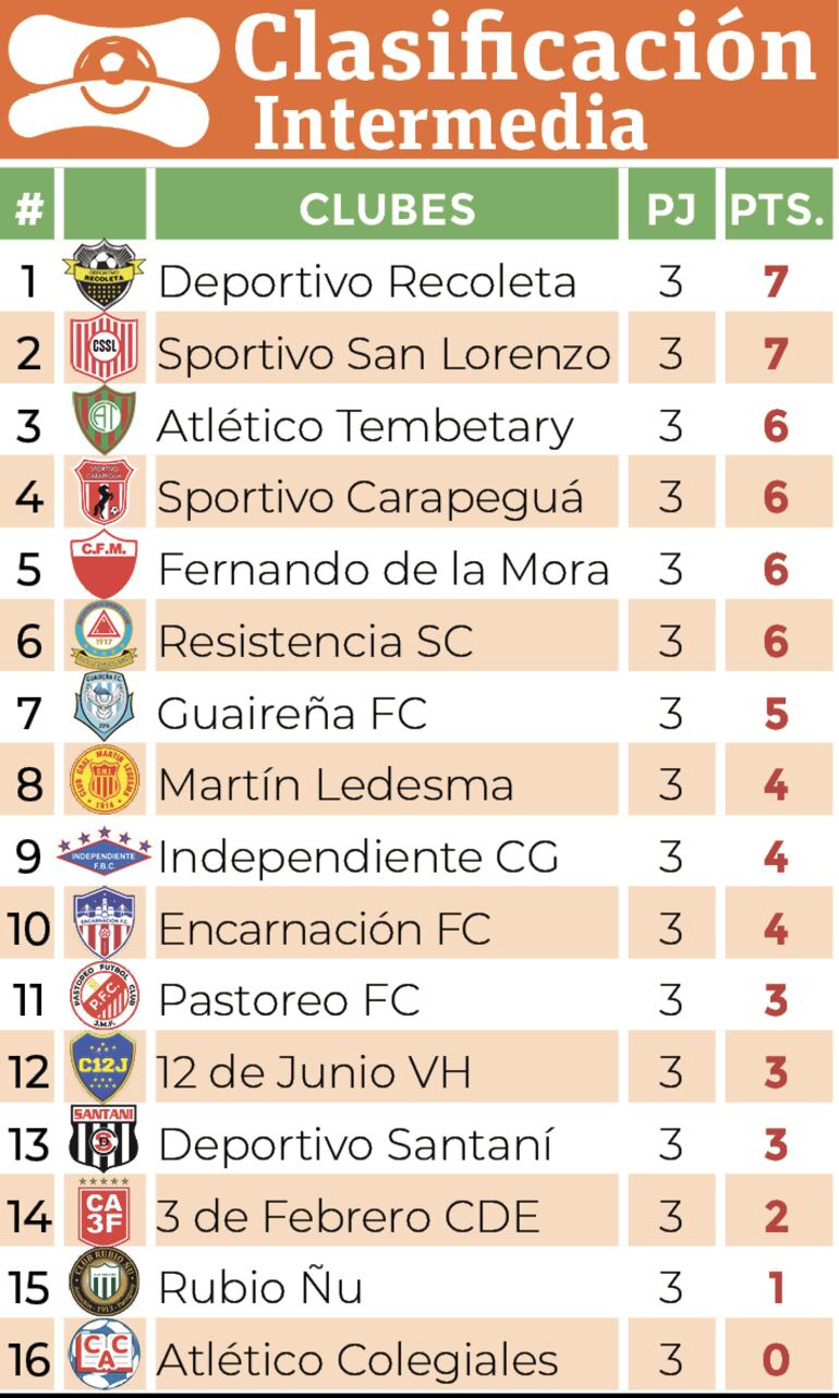 Clasificación - División Intermedia 2024