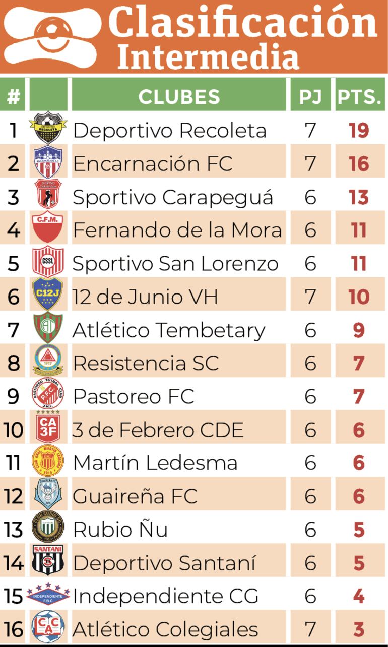 Clasificación - División Intermedia 2024