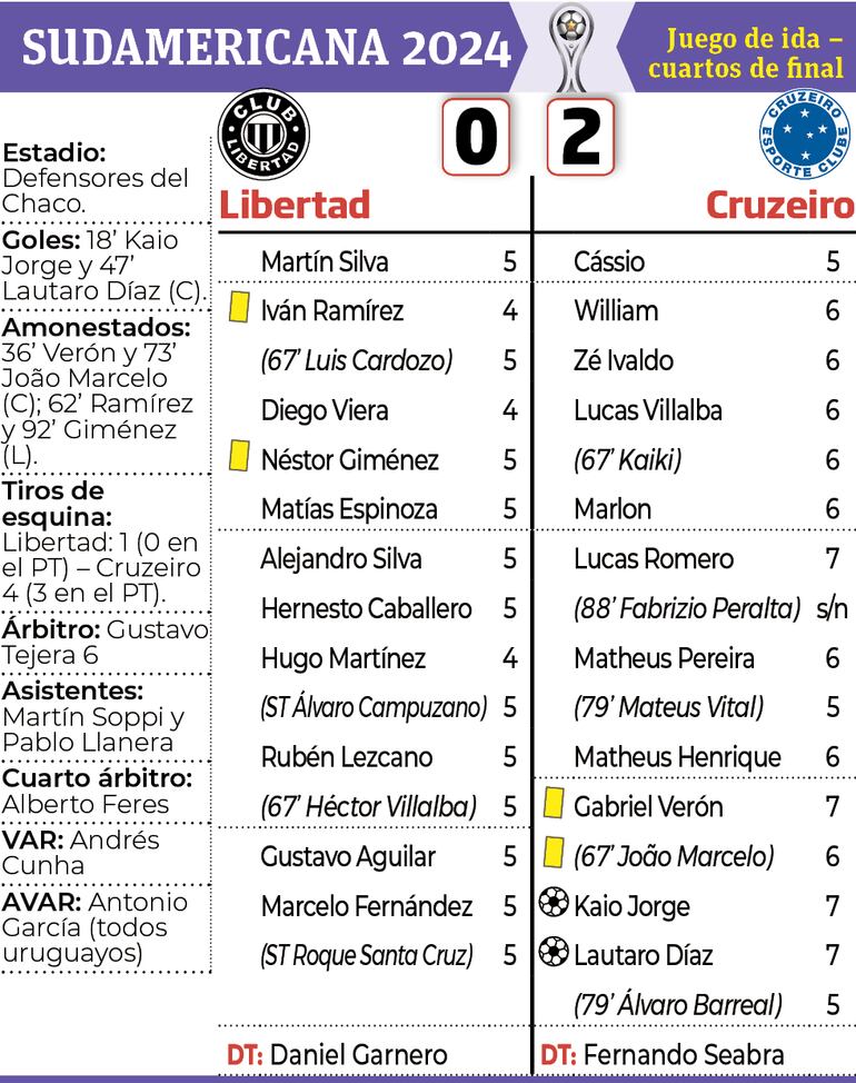 Detalles del encuentro entre Libertad y Cruzeiro, por la ida de los cuartos de final de la Copa Sudamericana.