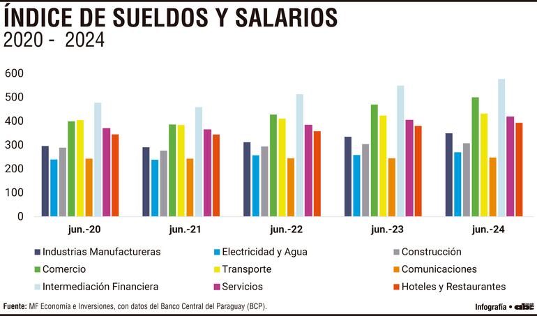 Índice de sueldos y salarios