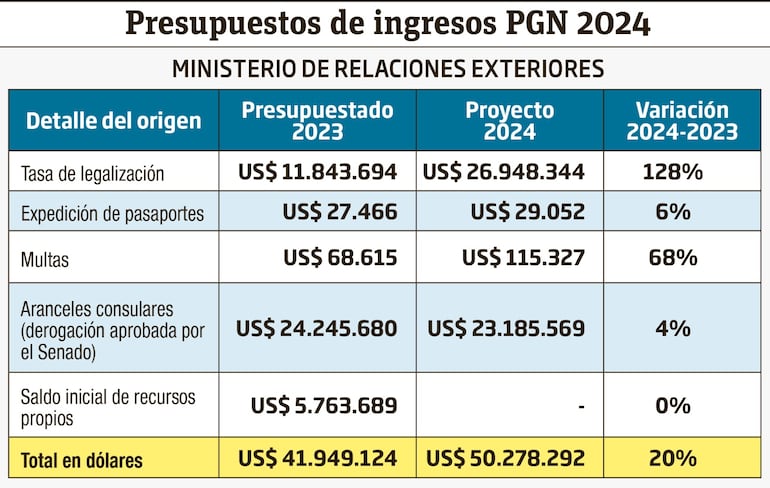 Infografía del presupuesto de la Cancillería y el impacto de la derogación del arancel consular.