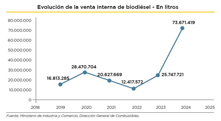 Crecimiento de la venta de biodiésel en los últimos años.