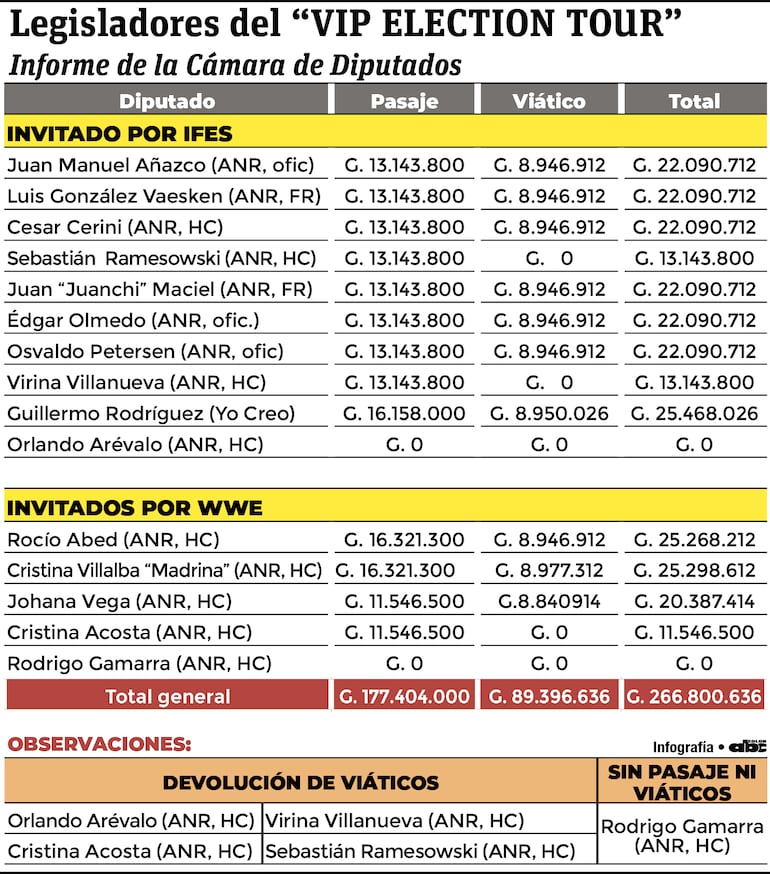 Informe de Diputados sobre el Tour Vip.