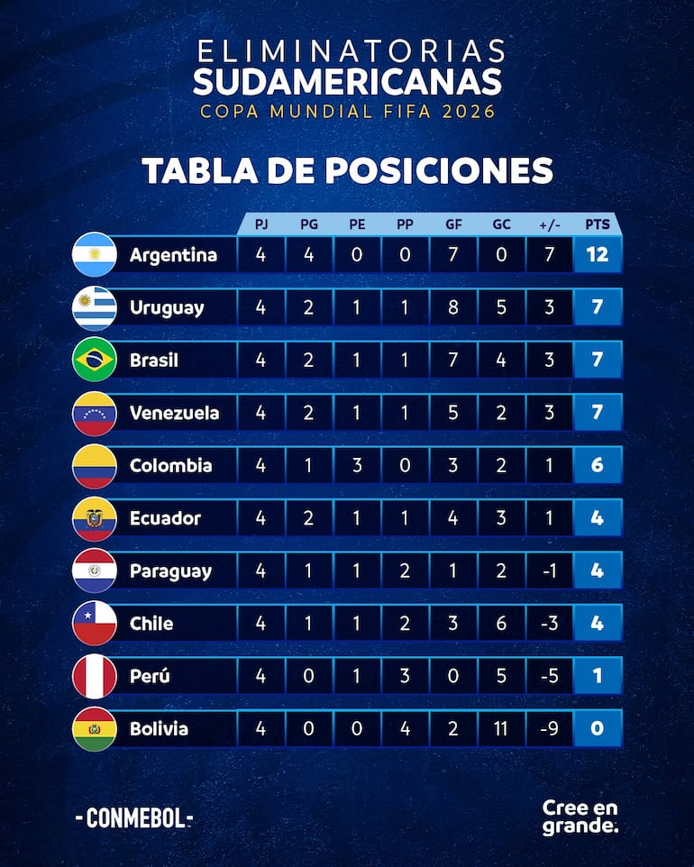 La tabla de las Eliminatorias Sudamericanas al Mundial 2026.