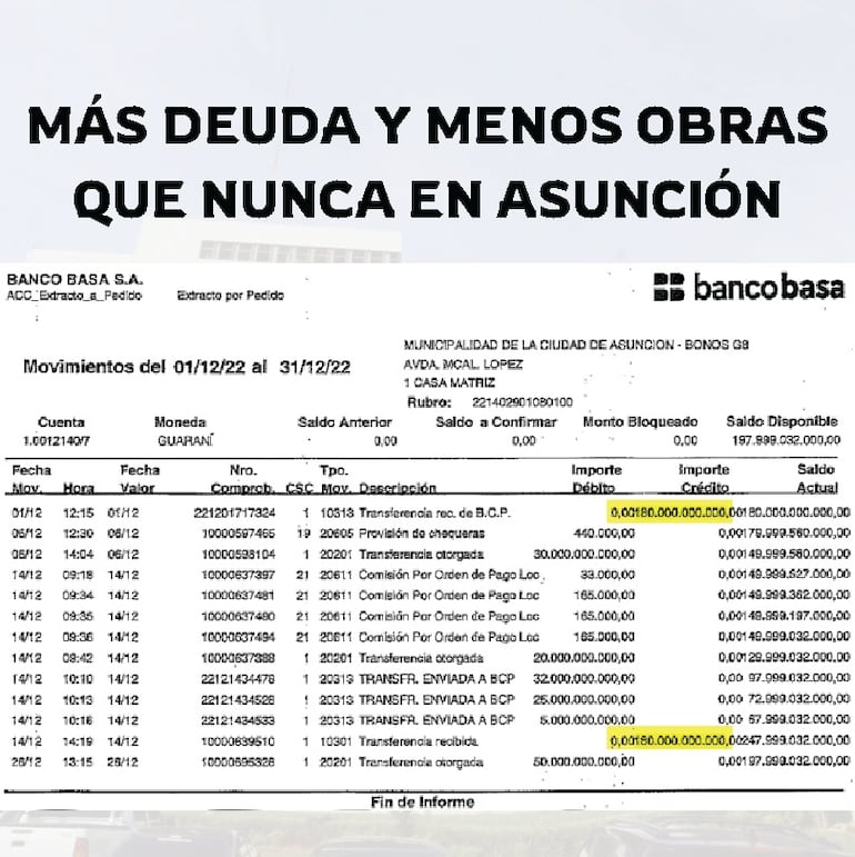 Llamativos movimientos se detectaron en el mes de diciembre en la cuenta abierta por la Municipalidad de Asunción en el Banco Basa, antes de la firma de contratos para obras.