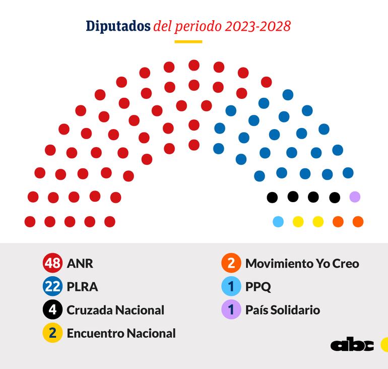 Así se distribuyen las bancas de la Cámara de Diputados en el periodo 2023-2028.