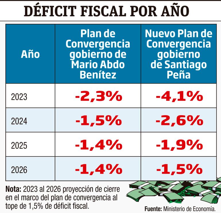 Déficit fiscal por año