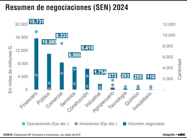 Concentración del sector financiero y público en el Sistema Electrónico de Negociación