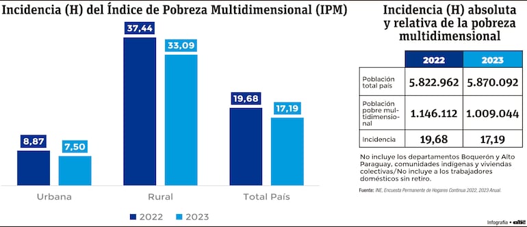 Incidencia (H) Índice de Pobreza Multidimensional (IPM)