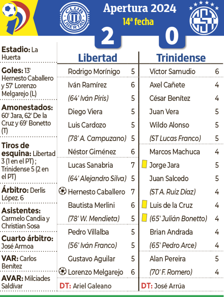 Detalles del encuentro entre Libertad y Sportivo Trinidense, disputado anoche en Tuyucuá.