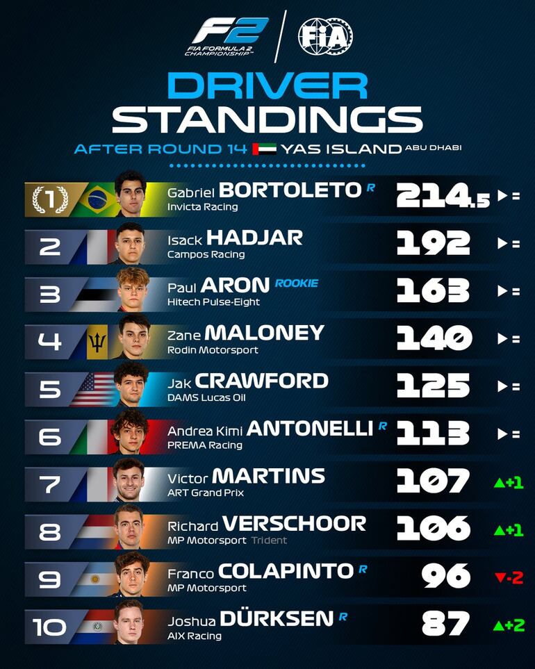 El top 10 de la clasificación de pilotos de la Fórmula 2 de la FIA.