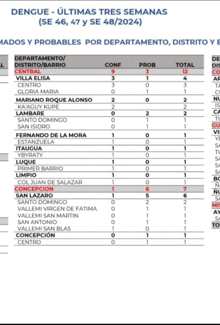 Cuadro de casos positivos y de probables de dengue en Central y Concepción.