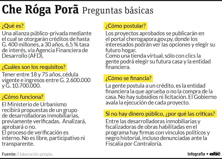 Resumen de las preguntas frecuentes del programa Che Róga Porã.