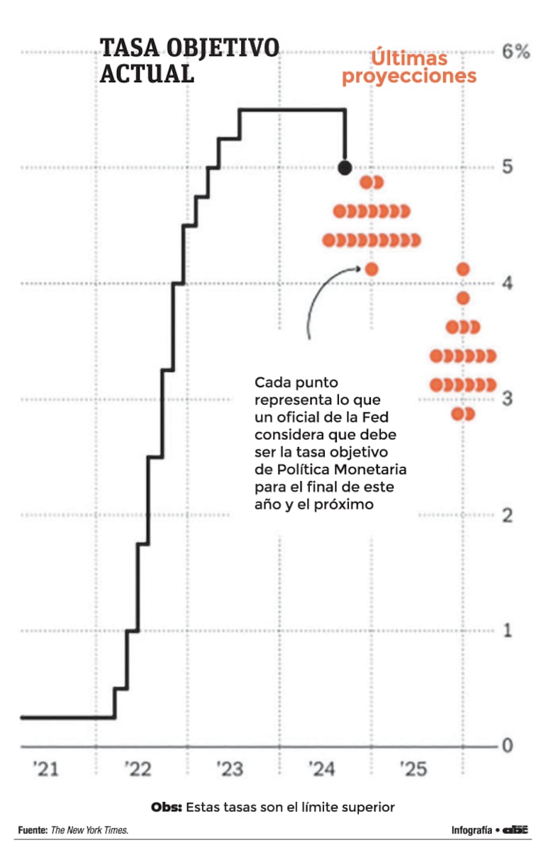 Tasa de referencia objetivo de la FED. MF Economía