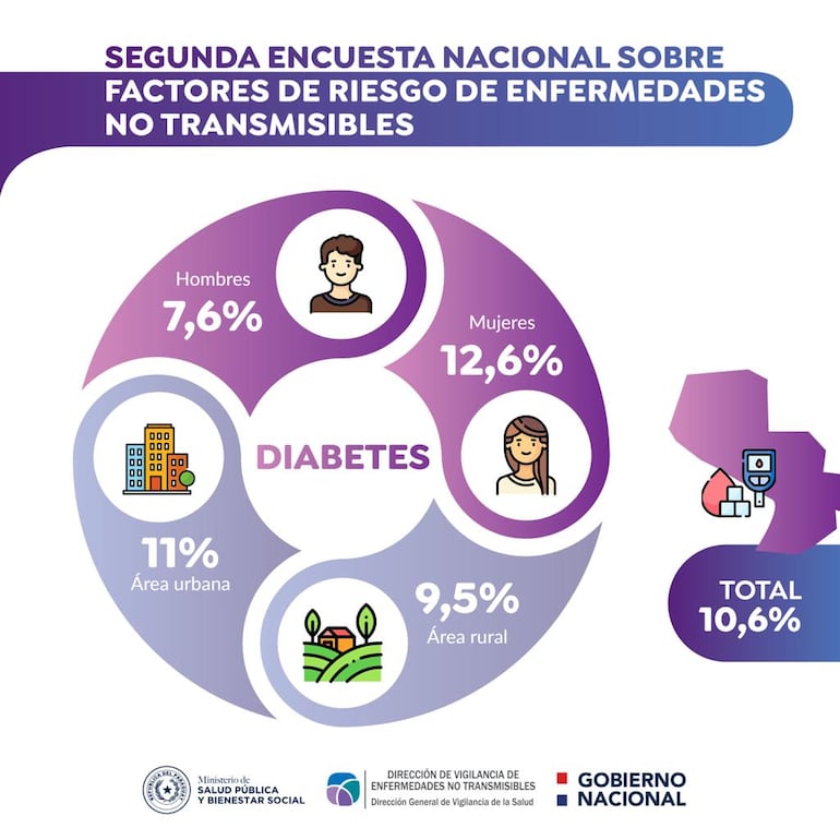 En Paraguay, el 10,6% de la población padece de diabetes.