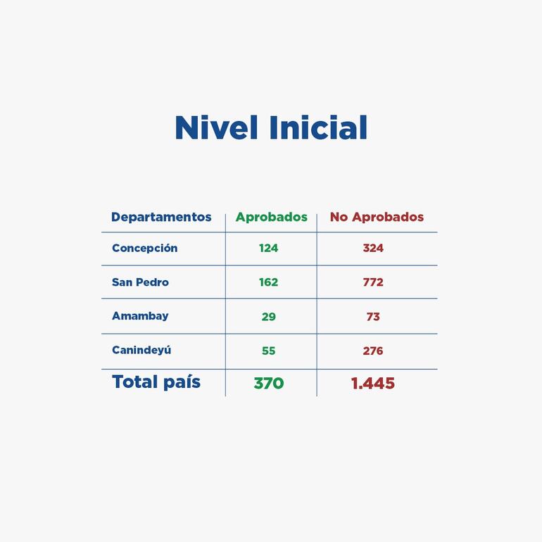 Total de aprobados y no aprobados en el nivel Inicial.