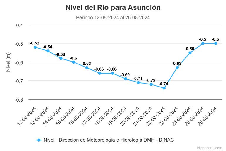 Tabla de medición del nivel del río Paraguay desde el 12 al 26 de agosto.