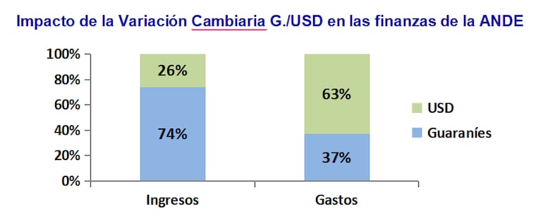 Impacto del dólar en la ANDE.