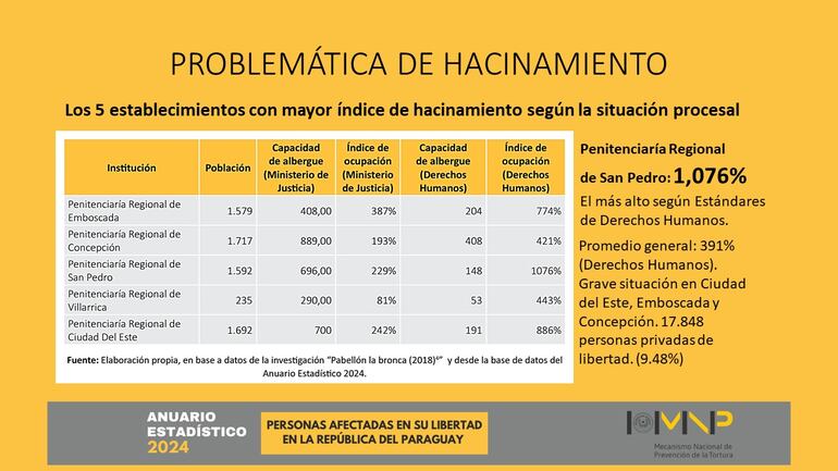 Tabla del Mecanismo Nacional de Prevención de la Tortura (MNP) sobre "abuso de la prisión preventiva", en el sistema penitenciario nacional.