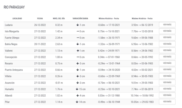 Nivel del Río Paraguay en distintas localidades.