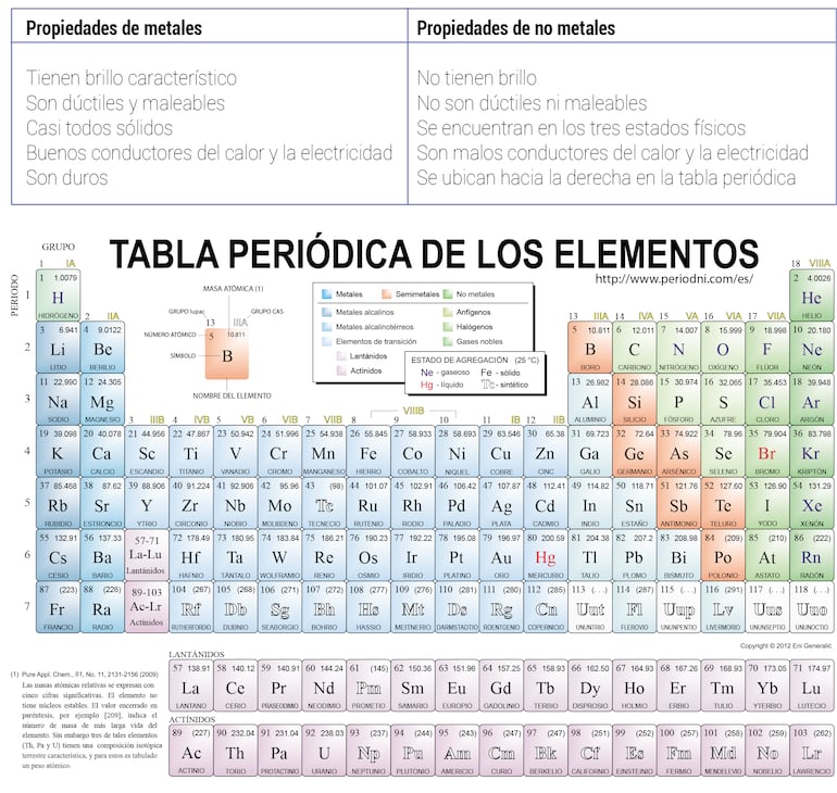 La tabla periódica de elementos químicos (2)