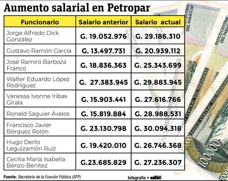 Funcionarios que ya están mejor en Petropar.