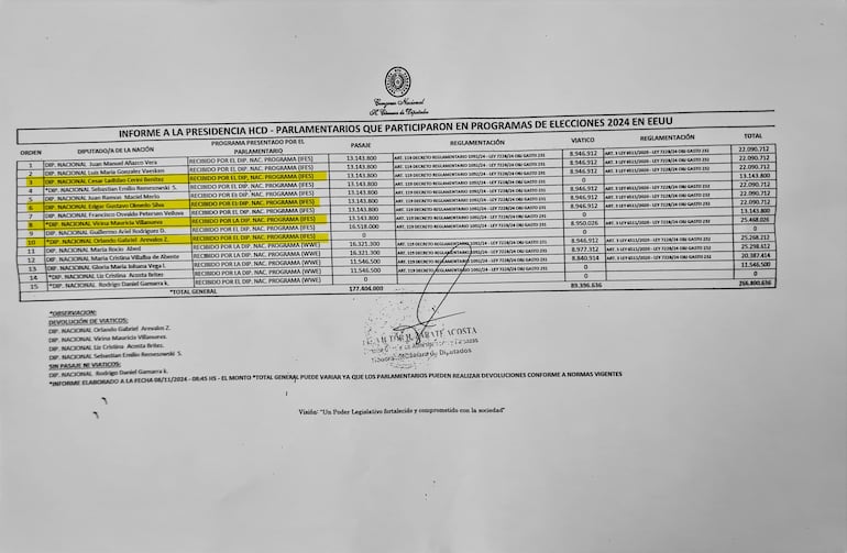 Planilla de gastos para viaje de Diputados a Estados Unidos.