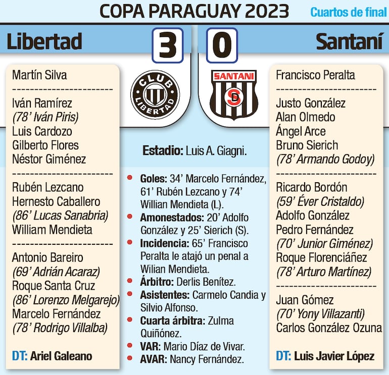 Detalles del encuentro entre Libertad y Deportivo Santaní, disputado anoche en Villa Elisa, por los cuartos de final de la Copa Paraguay.