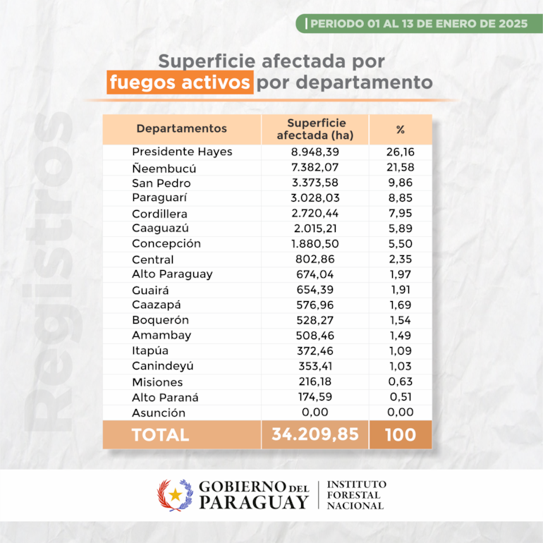 Las alarmantes cifras de cantidades de hectáreas afectadas hasta la fecha.