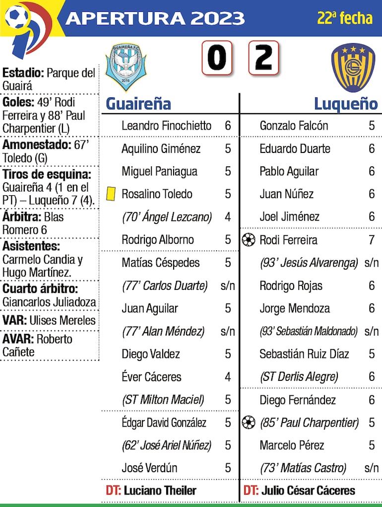 Detalles del partido Guaireña - Luqueño