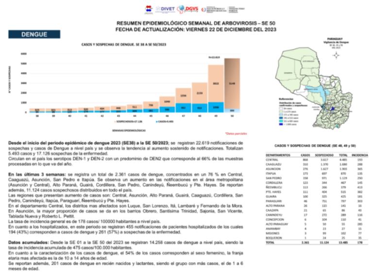 Reporte epidemiológico actualizado al 22 de diciembre del 2023.