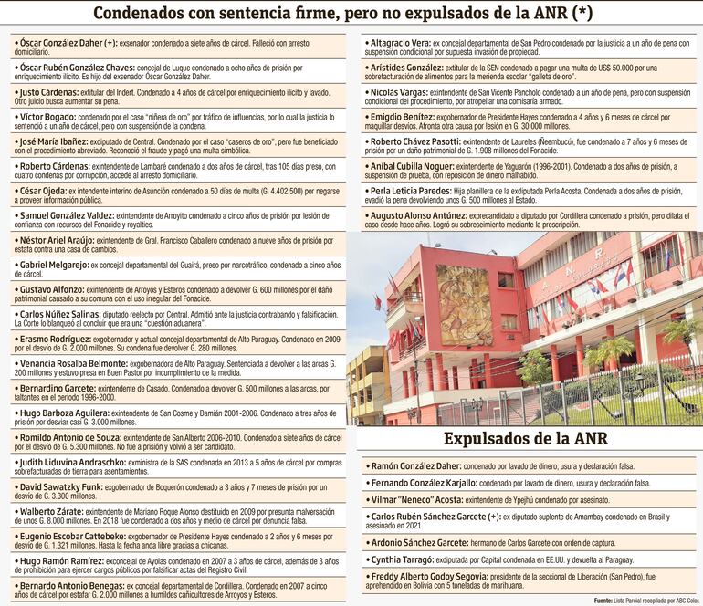 Infografía. Condenados colorados y los pocos expulsados por corrupción.