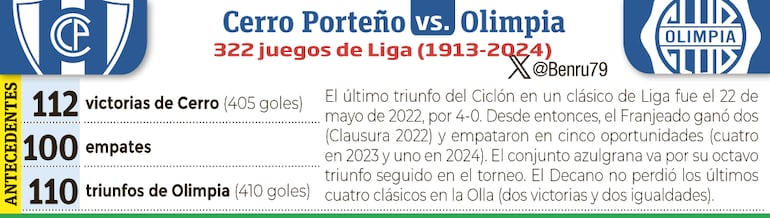 Antecedentes de los enfrentamientos entre Cerro Porteño y Olimpia.