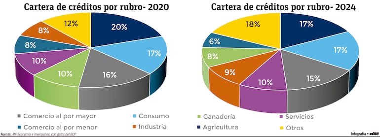 Cartera de créditos por rubro