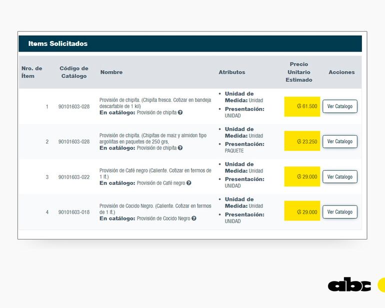 Los precios estimados por el MOPC para la compra de cocido, café y chipitas.