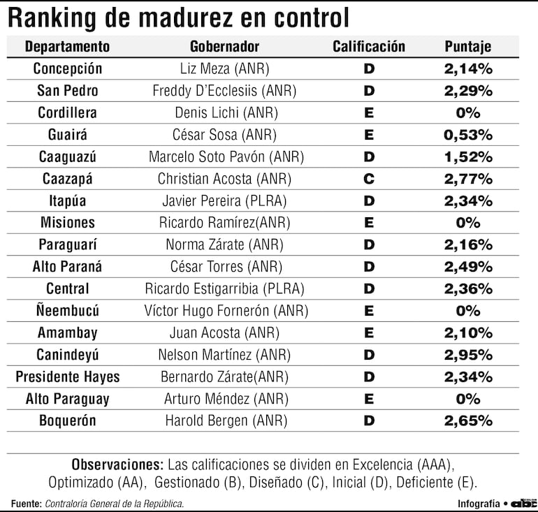 Las calificaciones de todos los gobernadores aplazados