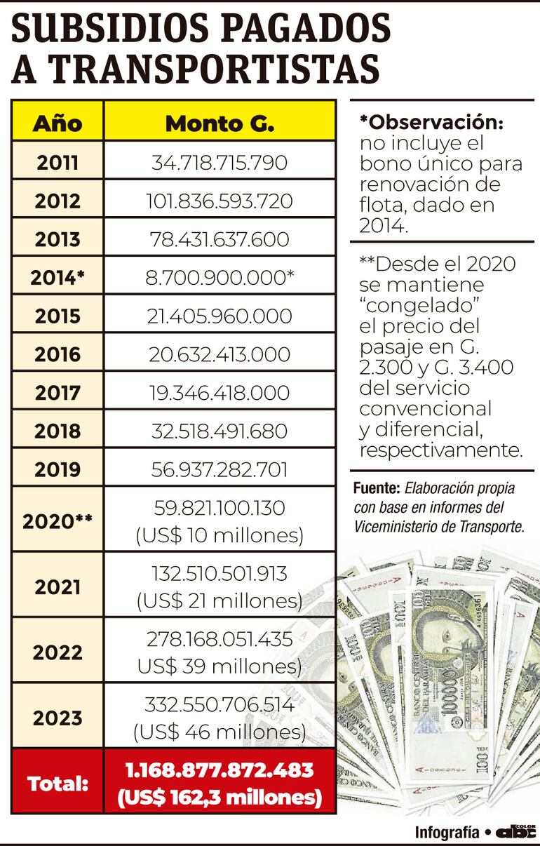 SUBSIDIOS PAGADOS A TRANSPORTISTAS