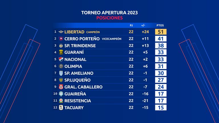 La tabla de posiciones del torneo Apertura 2023 del fútbol paraguayo.