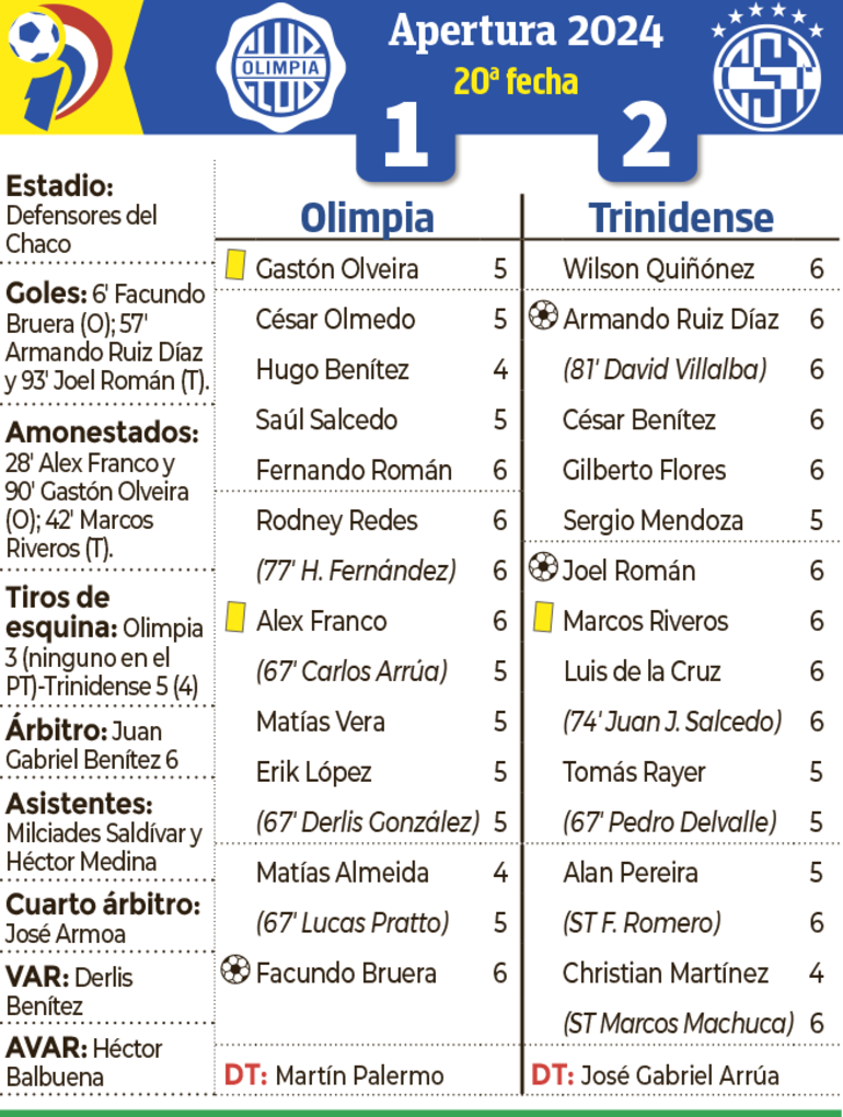 Detalles del encuentro entre Olimpia y Sportivo Trinidense, disputado ayer en Sajonia.