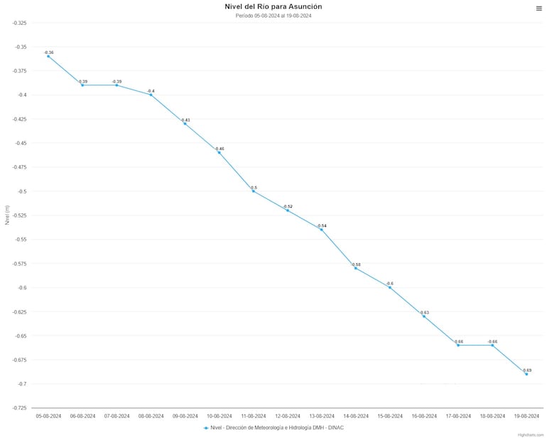 Evolución del nivel del río Paraguay en los últimos días en el Puerto de Asunción. Se reporta una disminución sostenida.