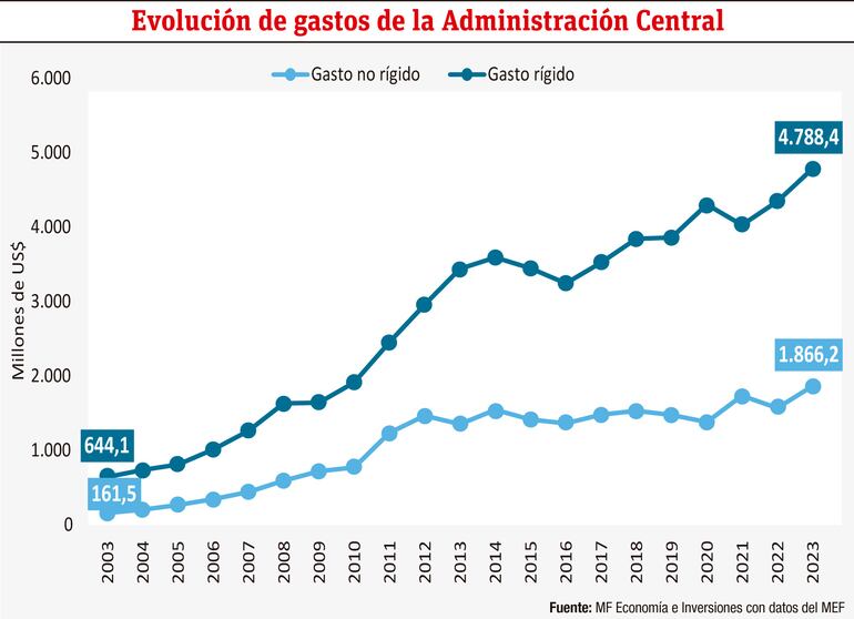 Evolución de gastos de la Administración Central