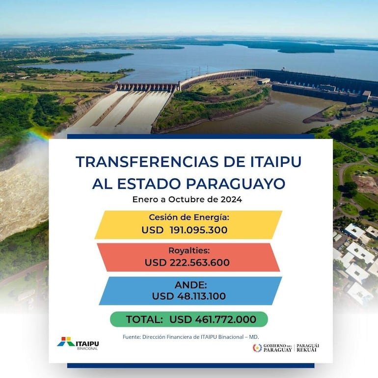 Entre enero y octubre de 2023, la binacional transfirió al Paraguay US$ 449.379.000. Se mantiene la tendencia a la baja de los pagos por cesión de Energía, pero aumento los correspondientes a Royalties y a la ANDE.