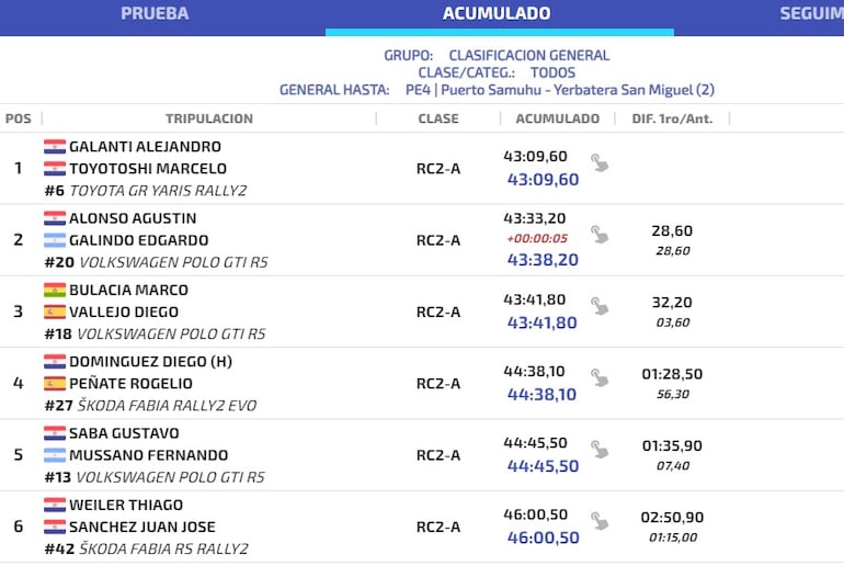 Clasificación de la general hasta la PE4, con las seis tripulaciones que lograron completar el sector.