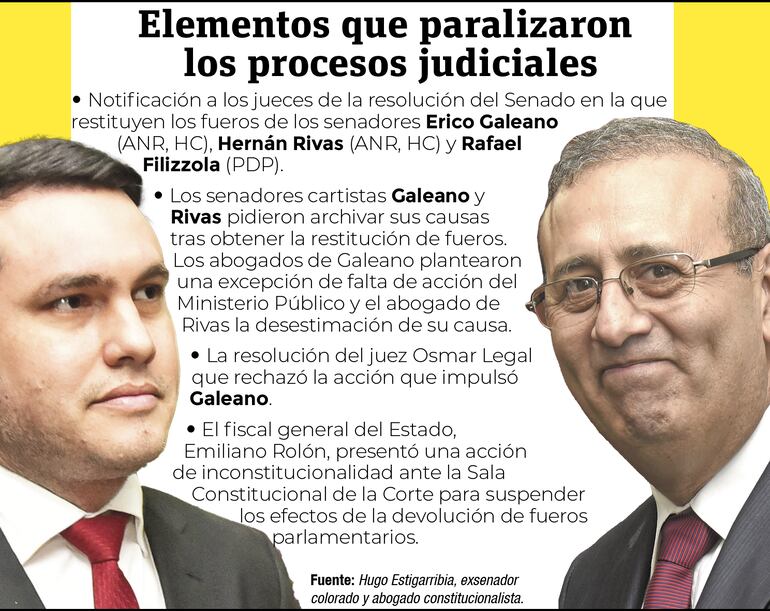 Pruebas de que paralizaron sus procesos Erico Galeano y David Rivas, ambos del cartismo, según el abogado constitucionalista Hugo Estigarribia.