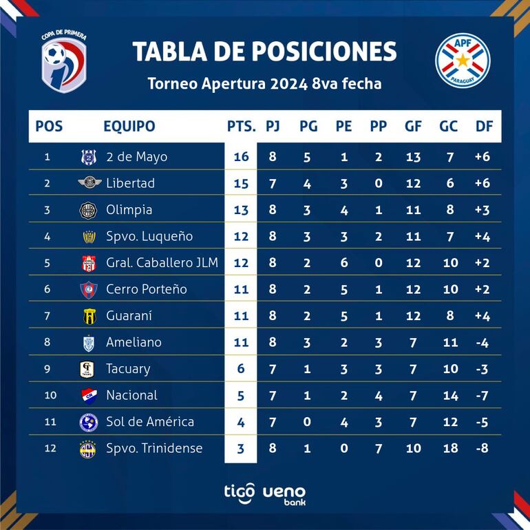 La tabla del torneo Apertura 2024 del fútbol paraguayo.