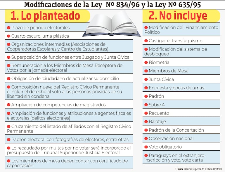 Propuestas de reforma electoral del TSJE.