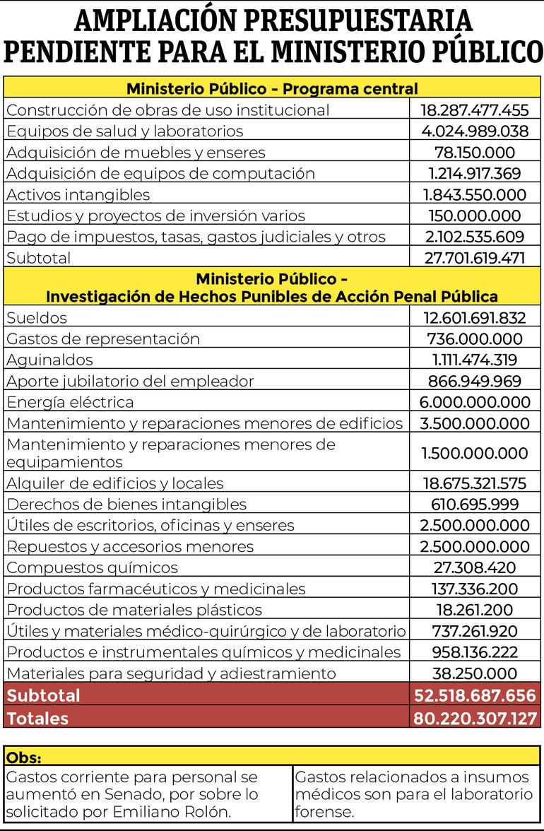 Componentes de la Ampliación presupuestaria para la Fiscalía.