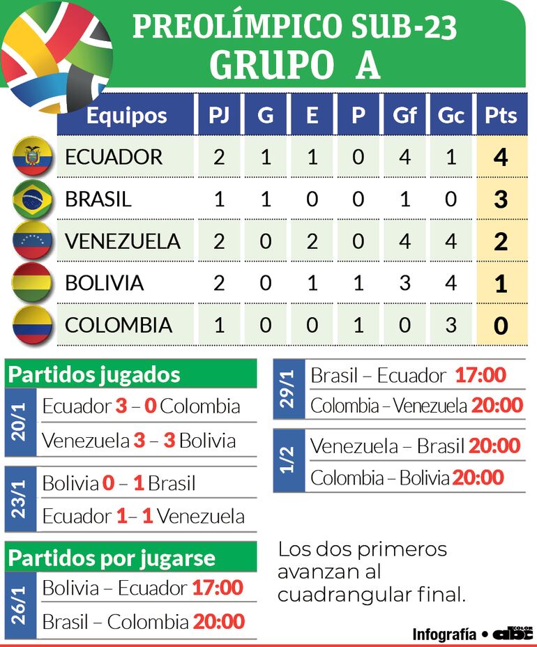 Detalles del Grupo A del Preolímpico Sudamericano sub 23.